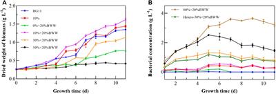 Assessing the potential of Chlorella sp. phycoremediation liquid digestates from brewery wastes mixture integrated with bioproduct production